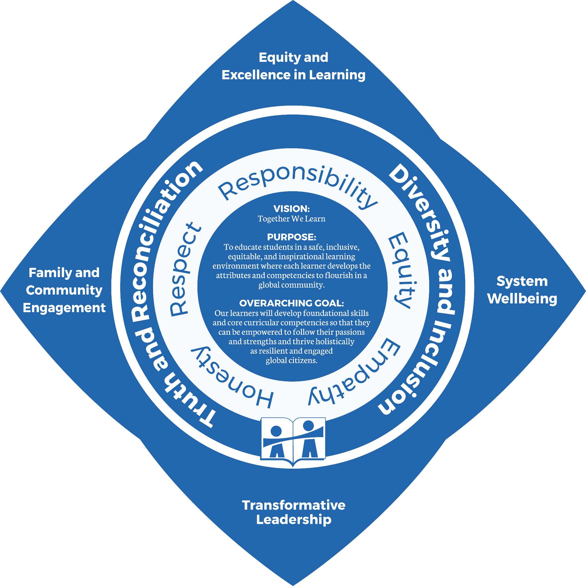 Graphic illustrating the four strategic directions of the Strategic Plan